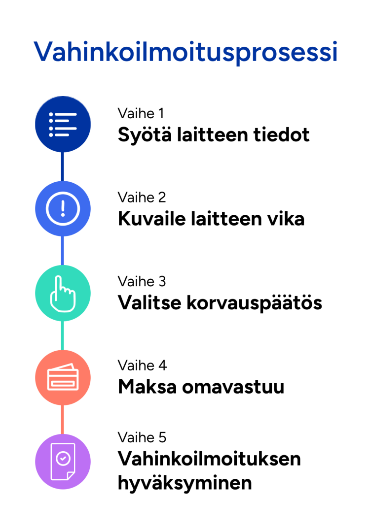 5 askeleen vahinkoilmoitusprosessi. Vaihe 1) Syötä laitteen tiedot, vaihe 2) Kuvaile laitteen vika, vaihe 3) Valitse korvauspäätös, vaihe 4) Maksa omavastuu, vaihe 5) Vahinkoilmoituksen hyväksyminen