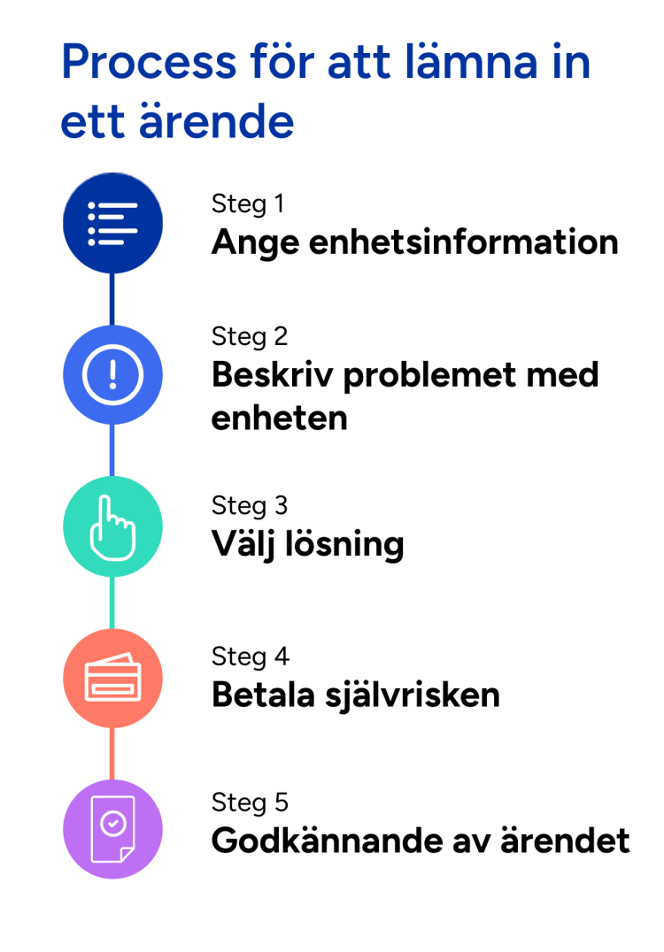 5-stegsprocess för att lämna in ett ärende. Steg 1) ange enhetsinformation, steg 2) beskriv enhetsproblemet, steg 3) välj lösning, steg 4) betala självrisk steg 5) ärendet godkänns