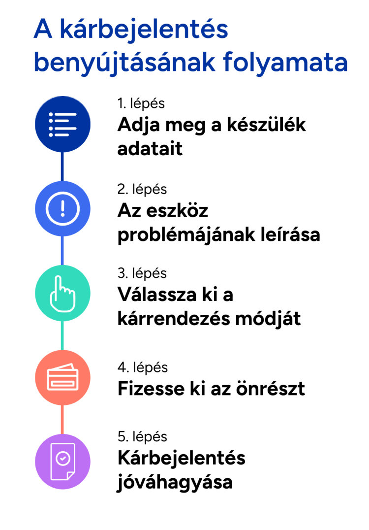 A kárbejelentési folyamat 5 lépése 1. lépés: Készülékadatok megadása 2. lépés: A hiba leírása 3. lépés: Kárrendezési mód kiválasztása 4. lépés: Önrész megfizetése 5. lépés: Kárbejelentés jóváhagyása